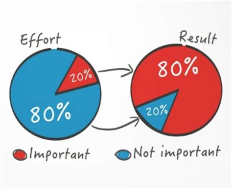 파레토 법칙: 왜 우리는 20%의 노력으로 80%의 결과를 얻는가?